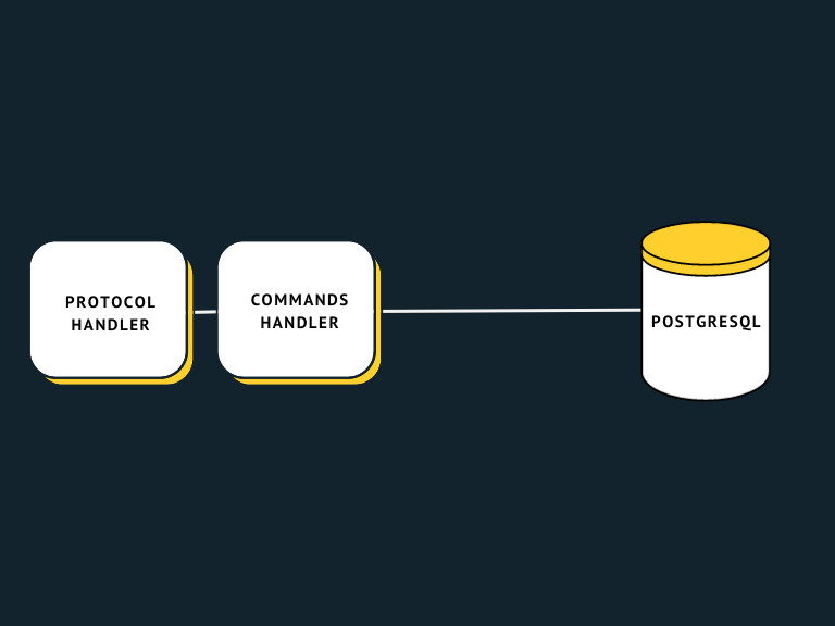 Old MangoDB architecture